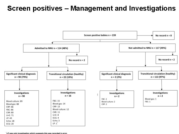 Screen positives – Management and Investigations 