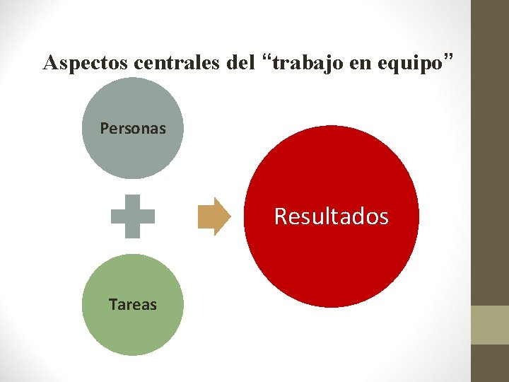 Aspectos centrales del “trabajo en equipo” Personas Resultados Tareas 