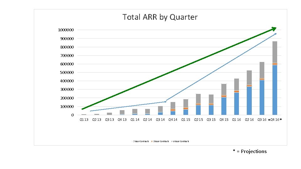 Total ARR by Quarter 1000000 900000 800000 700000 600000 500000 400000 300000 200000 100000