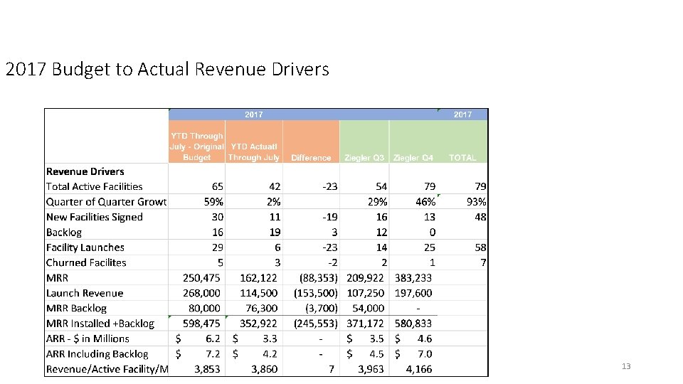 2017 Budget to Actual Revenue Drivers 13 