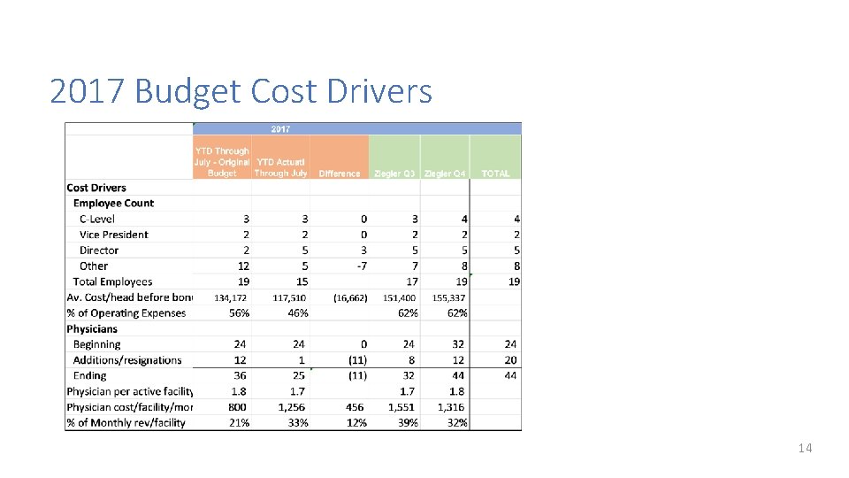 2017 Budget Cost Drivers 14 