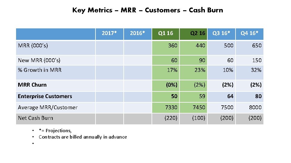 Key Metrics – MRR – Customers – Cash Burn 2017* MRR (000’s) 2016* Q