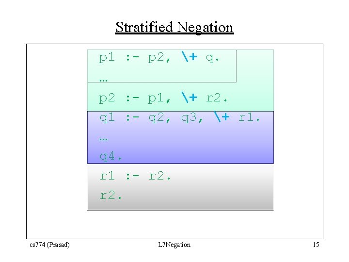 Stratified Negation p 1 : - p 2, + q. … p 2 :
