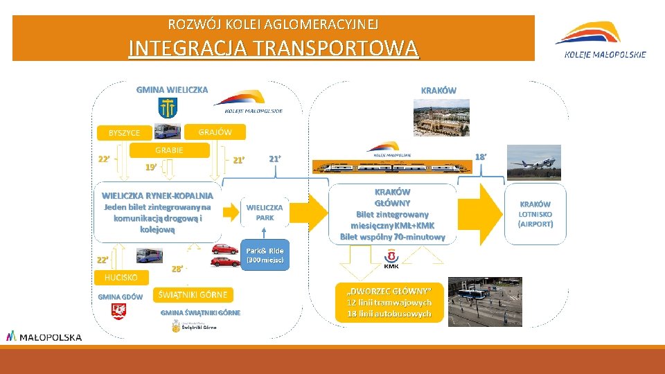 ROZWÓJ KOLEI AGLOMERACYJNEJ INTEGRACJA TRANSPORTOWA 