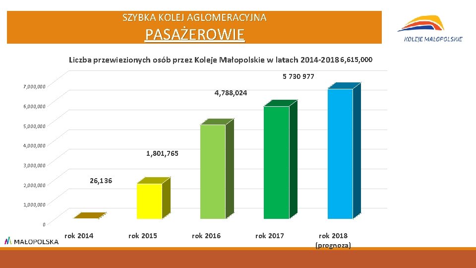 SZYBKA KOLEJ ROZWÓJ KOLEIAGLOMERACYJNA AGLOMERACYJNEJ DETERMINANTY PASAŻEROWIE Liczba przewiezionych osób przez Koleje Małopolskie w