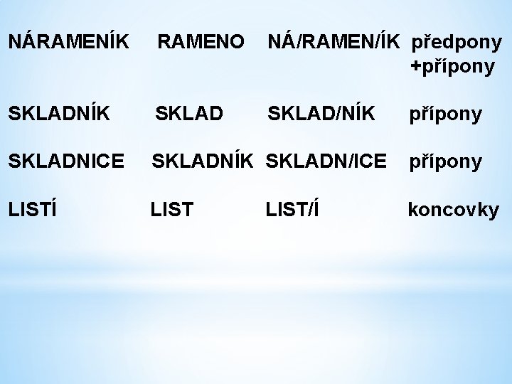 NÁRAMENÍK RAMENO NÁ/RAMEN/ÍK předpony +přípony SKLADNÍK SKLAD/NÍK SKLADNICE SKLADNÍK SKLADN/ICE přípony LISTÍ LIST koncovky