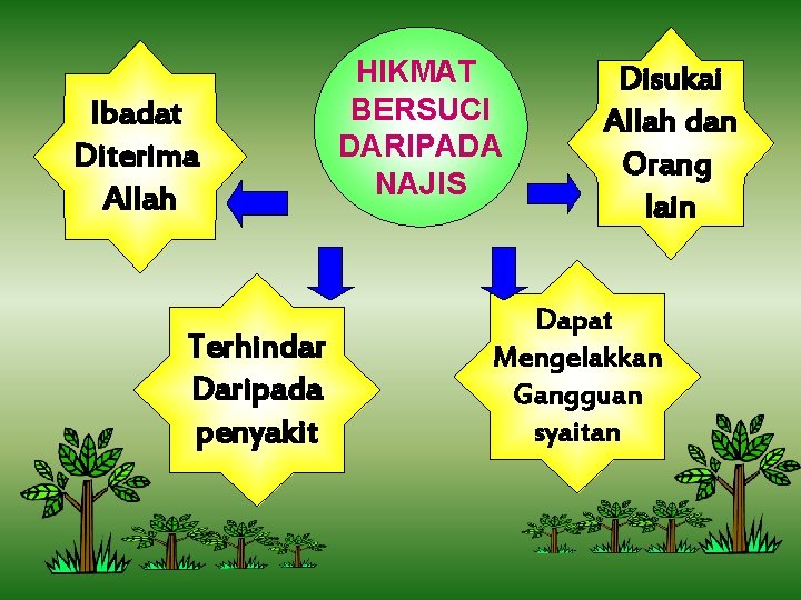 Ibadat Diterima Allah Terhindar Daripada penyakit HIKMAT BERSUCI DARIPADA NAJIS Disukai Allah dan Orang Ibadat Diterima Allah Terhindar Daripada penyakit HIKMAT BERSUCI DARIPADA NAJIS Disukai Allah dan Orang