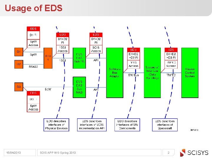 Usage of EDS 15/04/2013 SOIS APP WG Spring 2013 2 