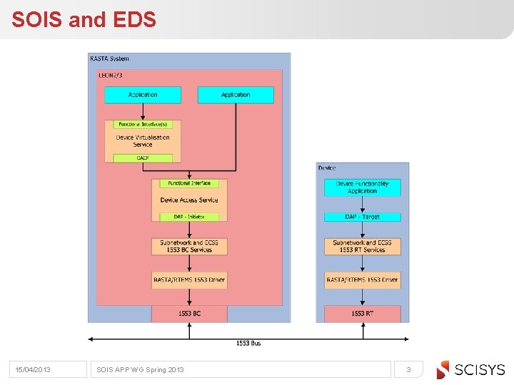 SOIS and EDS 15/04/2013 SOIS APP WG Spring 2013 3 