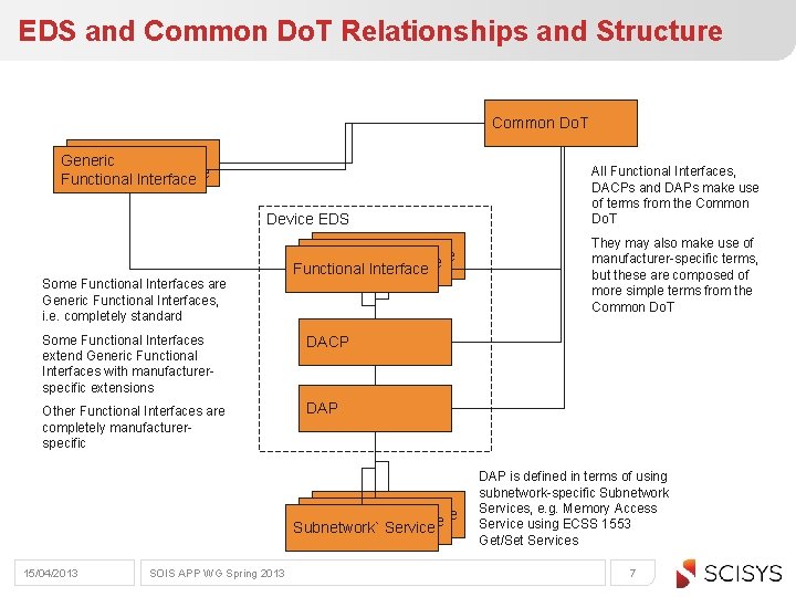EDS and Common Do. T Relationships and Structure Common Do. T Generic Functional Interface