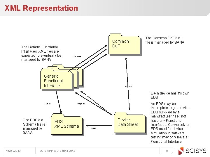 XML Representation The Generic Functional Interfaces’ XML files are expected to eventually be managed