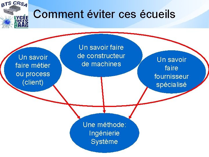 Comment éviter ces écueils Un savoir faire métier ou process (client) Un savoir faire