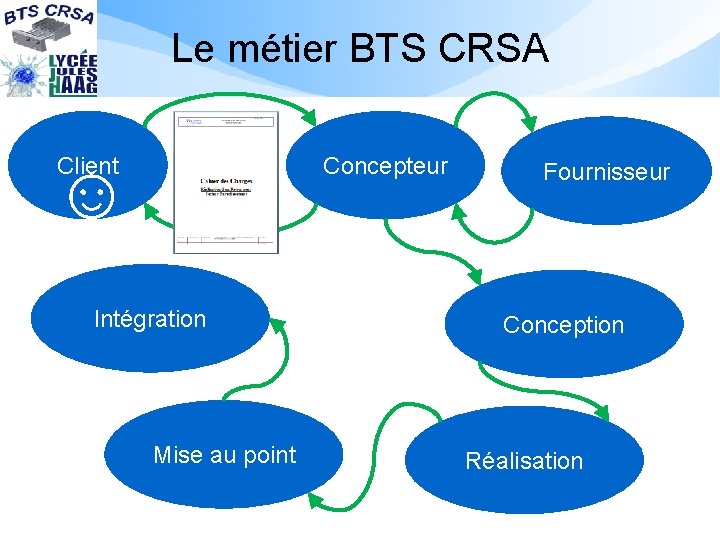 Le métier BTS CRSA ☺ Client Concepteur Intégration Mise au point Fournisseur Conception Réalisation