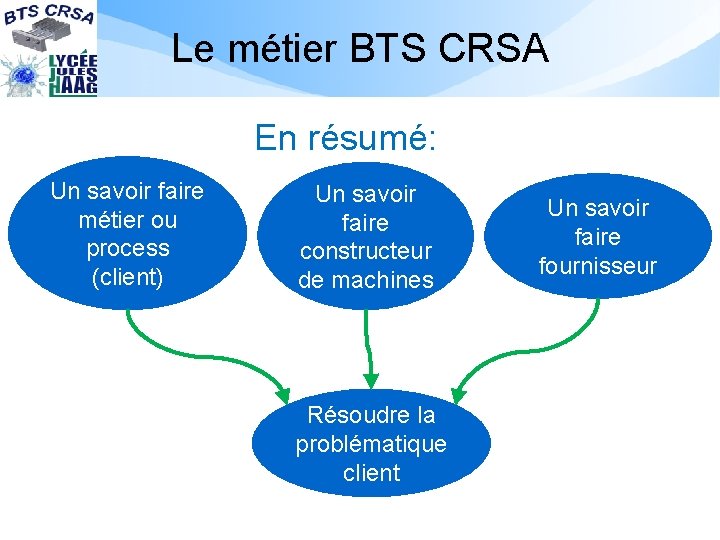 Le métier BTS CRSA En résumé: Un savoir faire métier ou process (client) Un