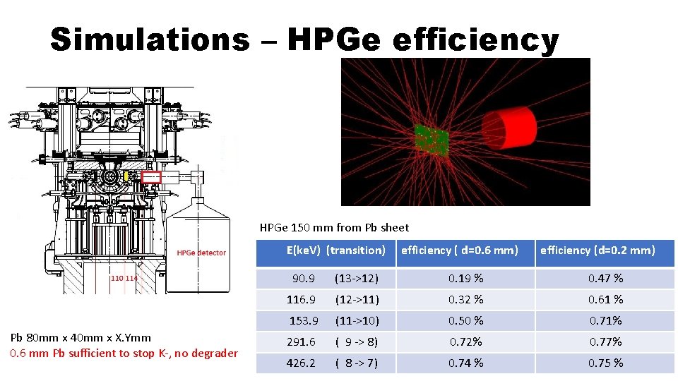 Simulations – HPGe efficiency HPGe 150 mm from Pb sheet E(ke. V) (transition) Pb