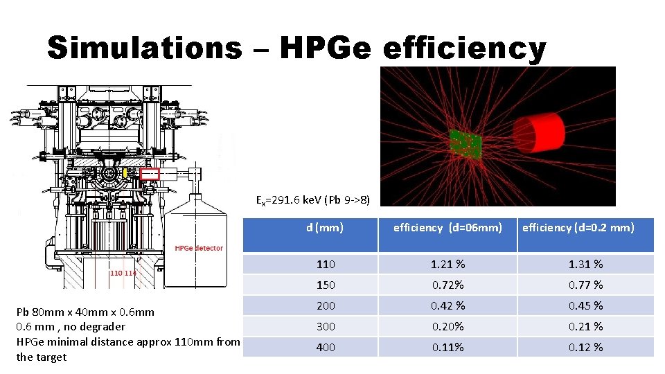 Simulations – HPGe efficiency Ex=291. 6 ke. V (Pb 9 ->8) Pb 80 mm