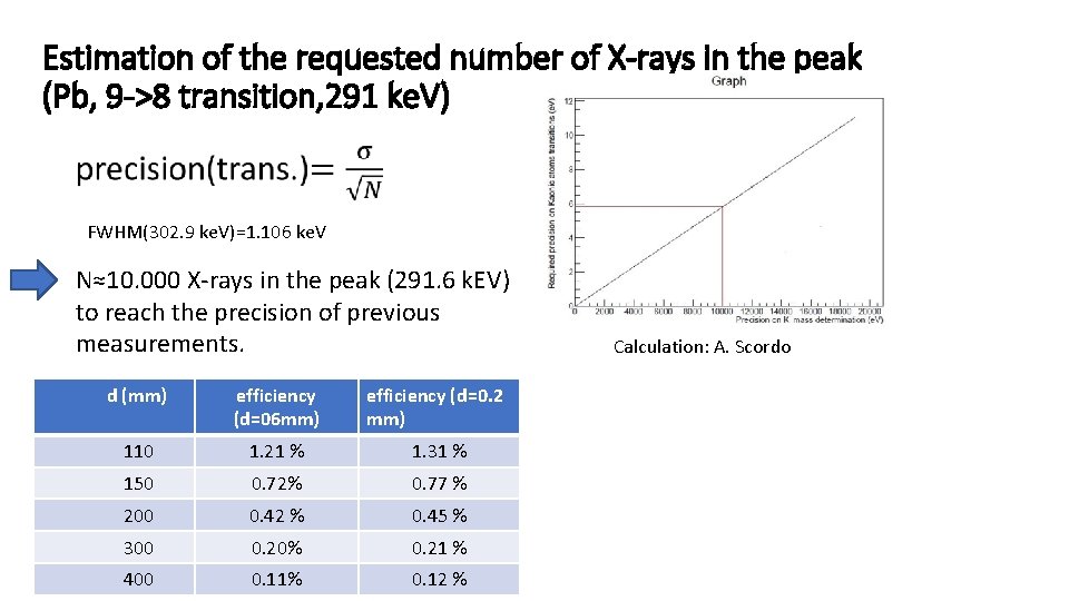 Estimation of the requested number of X-rays in the peak (Pb, 9 ->8 transition,
