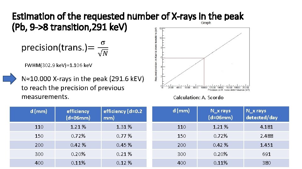 Estimation of the requested number of X-rays in the peak (Pb, 9 ->8 transition,