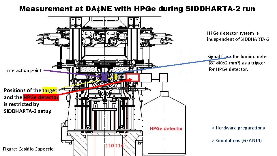 Measurement at DAɸNE with HPGe during SIDDHARTA-2 run HPGe detector system is independent of