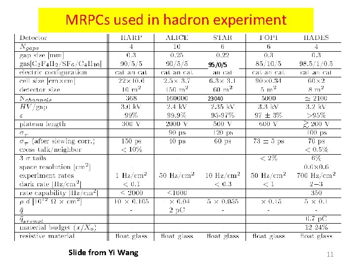 MRPCs used in hadron experiment 95/0/5 23040 Slide from Yi Wang 11 