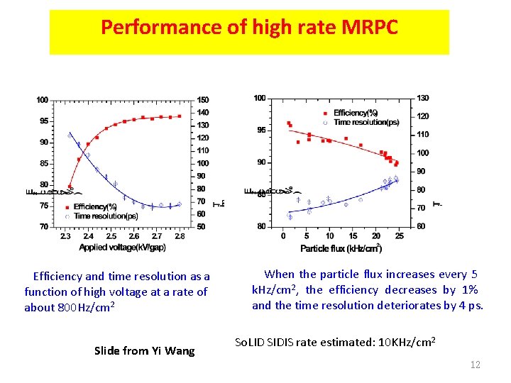 Performance of high rate MRPC Efficiency and time resolution as a function of high
