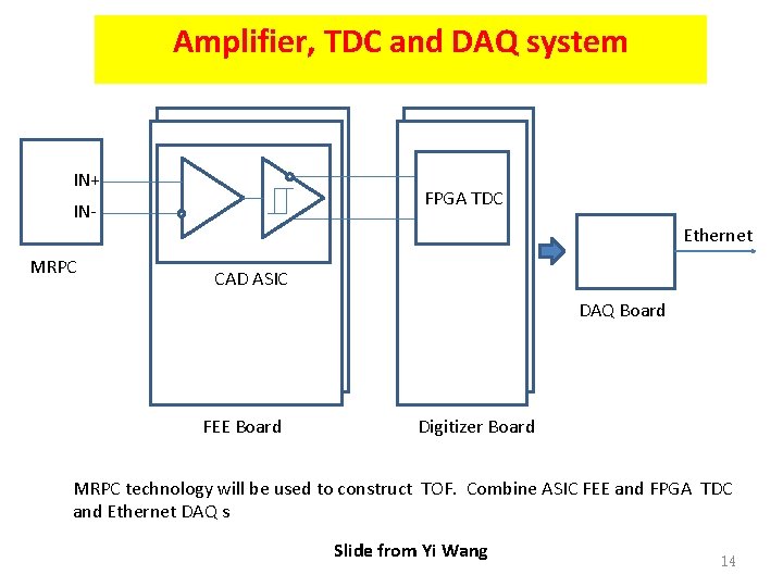 Amplifier, TDC and DAQ system IN+ FPGA TDC IN- Ethernet MRPC CAD ASIC DAQ