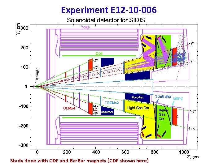 Experiment E 12 -10 -006 (study done with CDF magnet, 1. 5 T) GEMs