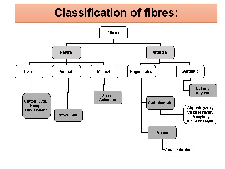 Classification of fibres: Fibres Natural Plant Animal Artificial Mineral Glass, Asbestos Cotton, Jute, Hemp,