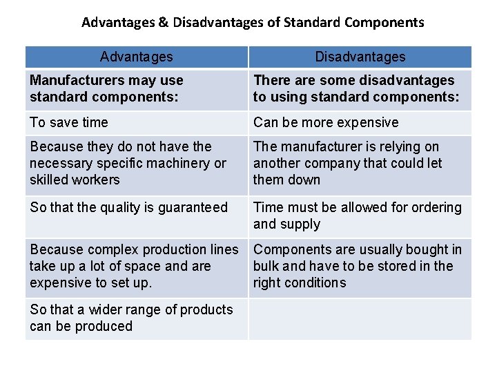 Advantages & Disadvantages of Standard Components Advantages Disadvantages Manufacturers may use standard components: There