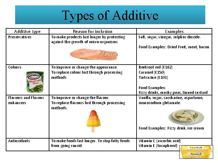 Types of Additive type Preservatives Colours Flavours and Flavour enhancers Reason for inclusion Examples