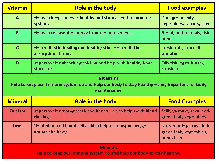 Vitamin Role in the body Food examples A Helps to keep the eyes healthy