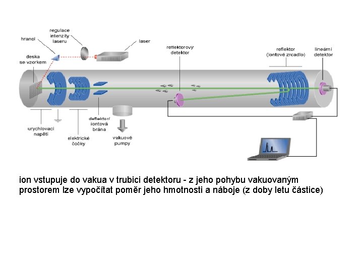 ion vstupuje do vakua v trubici detektoru - z jeho pohybu vakuovaným prostorem lze