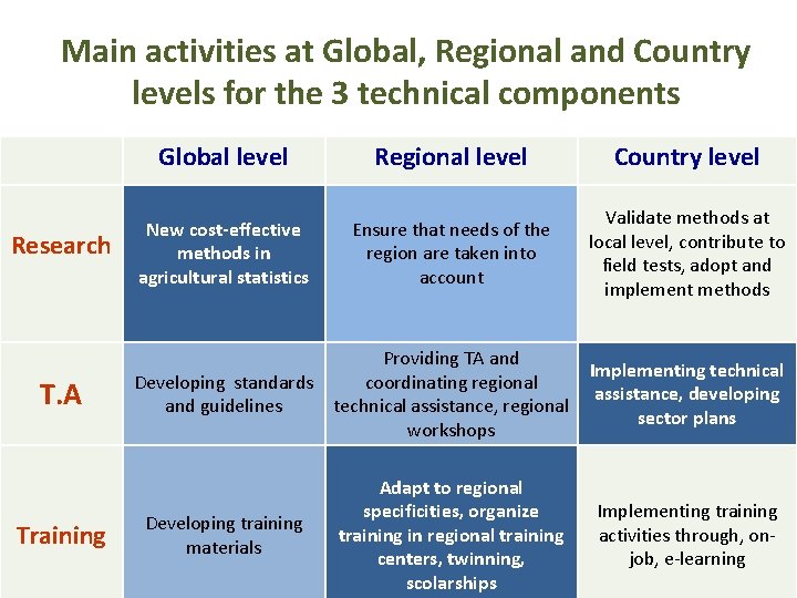 Main activities at Global, Regional and Country levels for the 3 technical components Research