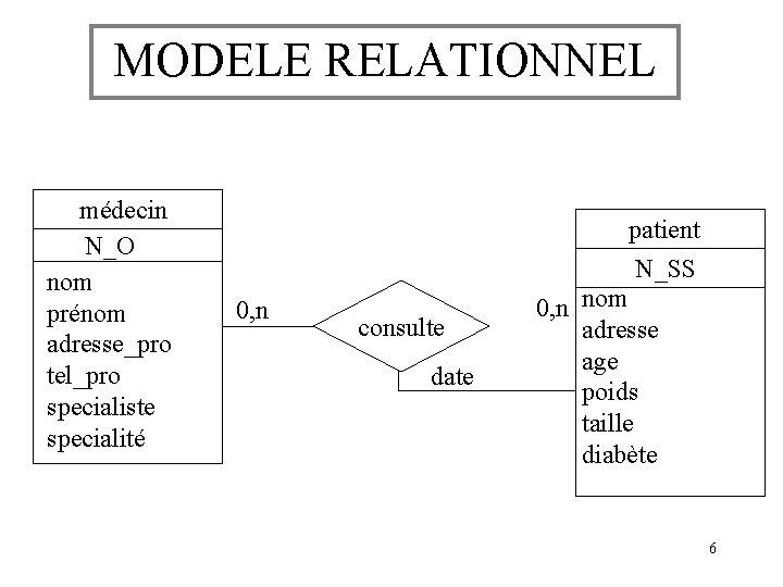 MODELE RELATIONNEL médecin N_O nom prénom adresse_pro tel_pro specialiste specialité patient N_SS 0, n