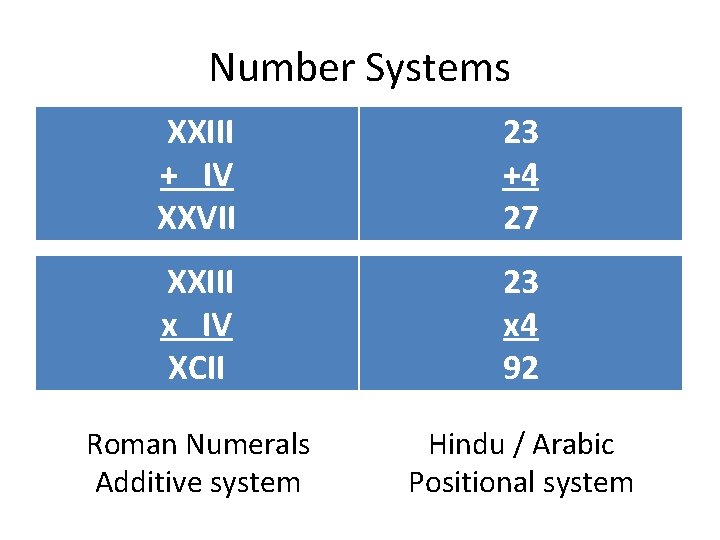 Number Systems XXIII + IV XXVII 23 +4 27 XXIII x IV XCII 23