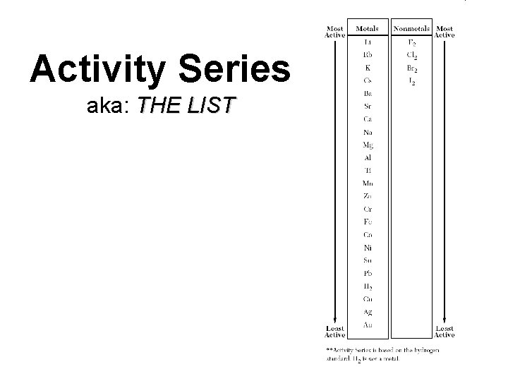 Activity Series aka: THE LIST 