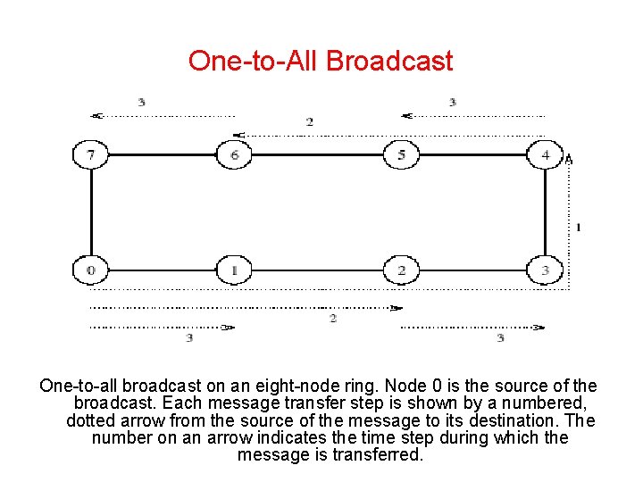 One-to-All Broadcast One-to-all broadcast on an eight-node ring. Node 0 is the source of