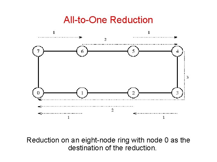 All-to-One Reduction on an eight-node ring with node 0 as the destination of the