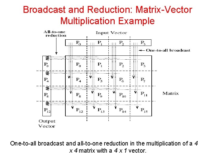 Broadcast and Reduction: Matrix-Vector Multiplication Example One-to-all broadcast and all-to-one reduction in the multiplication