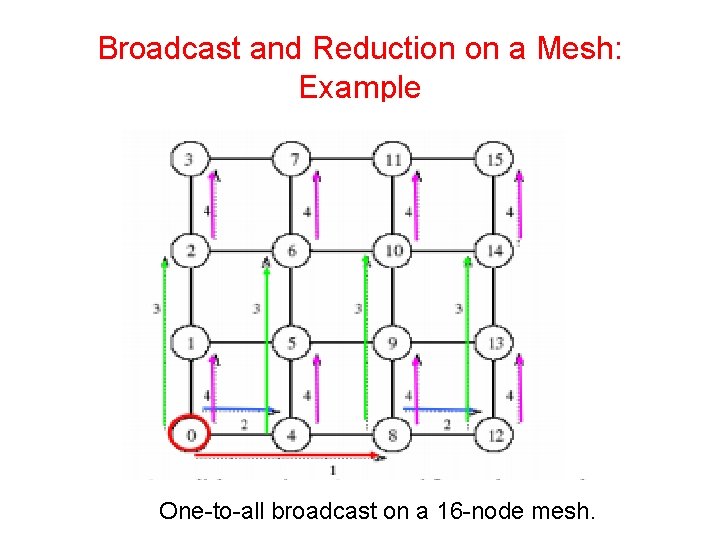 Broadcast and Reduction on a Mesh: Example One-to-all broadcast on a 16 -node mesh.