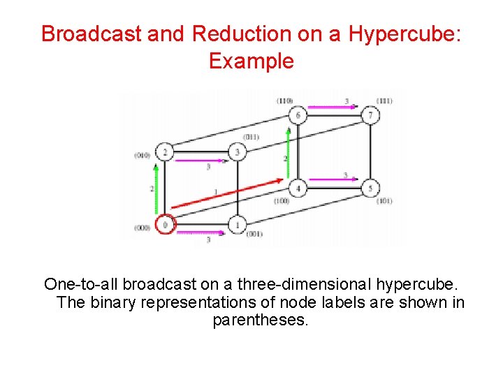 Broadcast and Reduction on a Hypercube: Example One-to-all broadcast on a three-dimensional hypercube. The