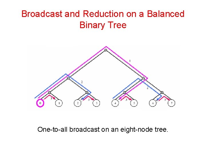 Broadcast and Reduction on a Balanced Binary Tree One-to-all broadcast on an eight-node tree.