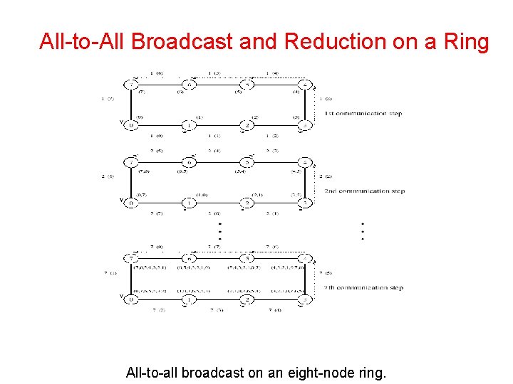 All-to-All Broadcast and Reduction on a Ring All-to-all broadcast on an eight-node ring. 