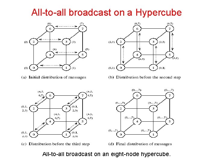 All-to-all broadcast on a Hypercube All-to-all broadcast on an eight-node hypercube. 