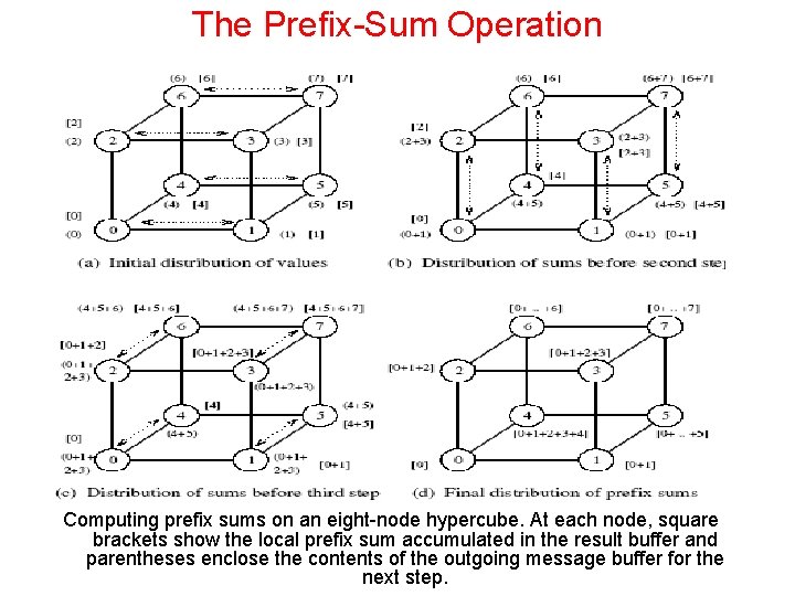 The Prefix-Sum Operation Computing prefix sums on an eight-node hypercube. At each node, square
