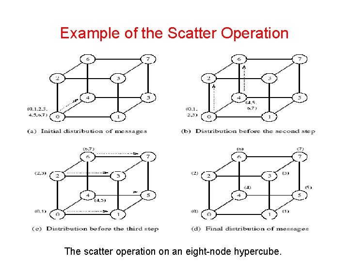 Example of the Scatter Operation The scatter operation on an eight-node hypercube. 