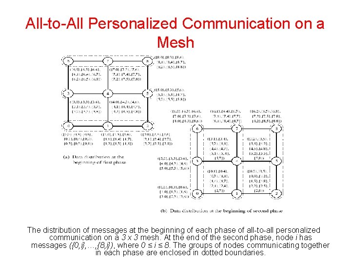 All-to-All Personalized Communication on a Mesh The distribution of messages at the beginning of