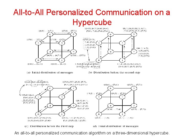 All-to-All Personalized Communication on a Hypercube An all-to-all personalized communication algorithm on a three-dimensional