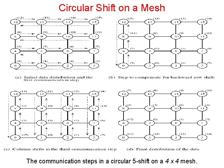 Circular Shift on a Mesh The communication steps in a circular 5 -shift on