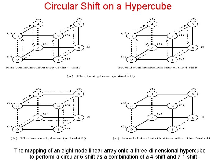 Circular Shift on a Hypercube The mapping of an eight-node linear array onto a